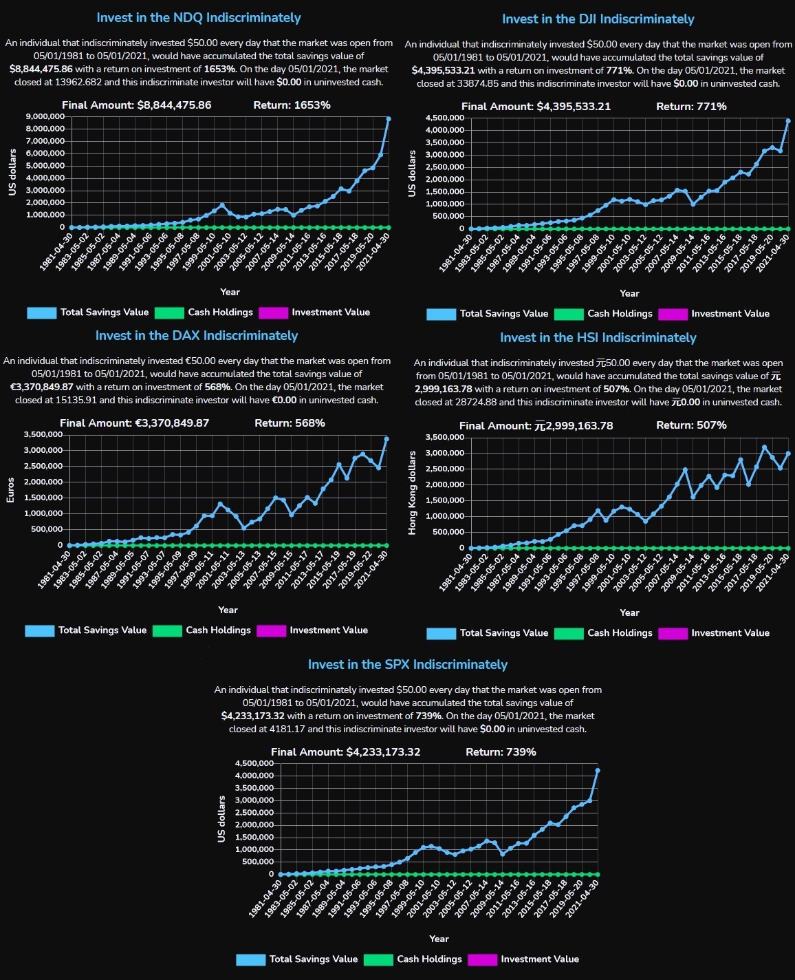 Investing with index funds for the past 40 years, simulated with out Index Investing Returns Calculator. Includes the NASDAQ, Dow Jones, S&P, DAX, and Hang Seng.