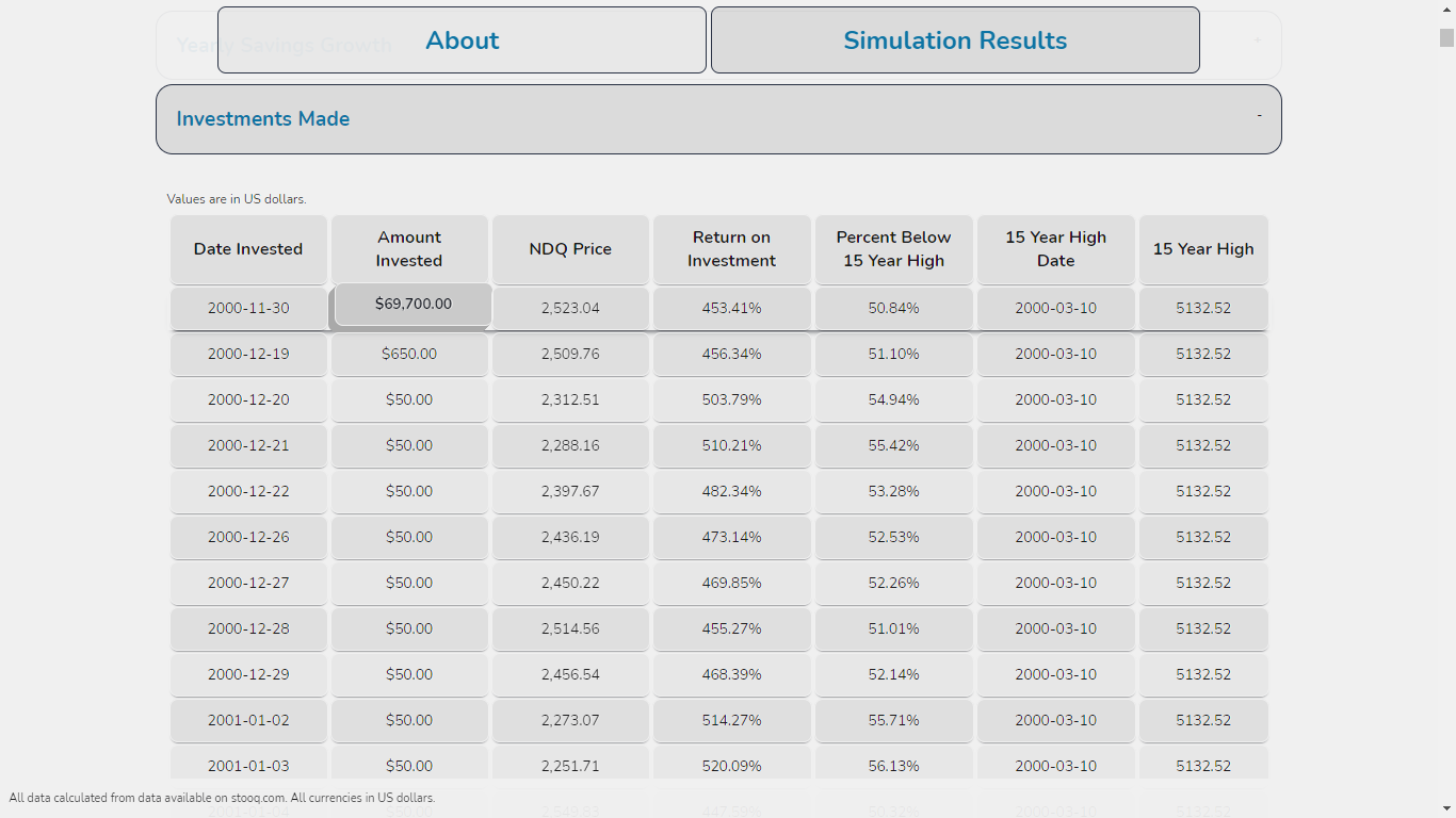 Index Investing Returns Calculator: Show Simulation Buying Points into the NASDAQ 50% Below the 10 Year Highs