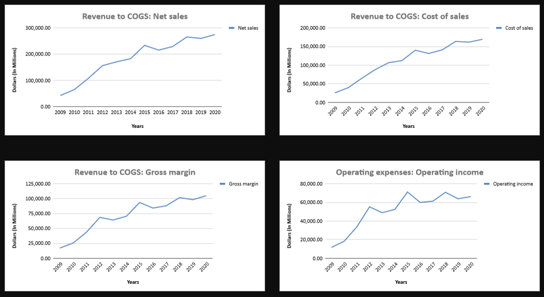 Using our SECScraper Financial Modeling On Excel Tool to automatically create excel graphs with the click of a button